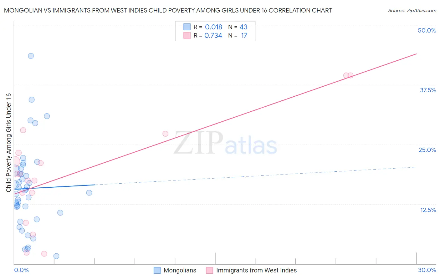 Mongolian vs Immigrants from West Indies Child Poverty Among Girls Under 16