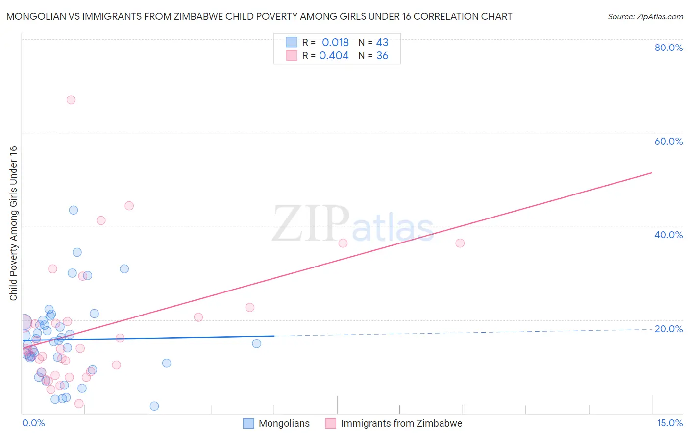 Mongolian vs Immigrants from Zimbabwe Child Poverty Among Girls Under 16