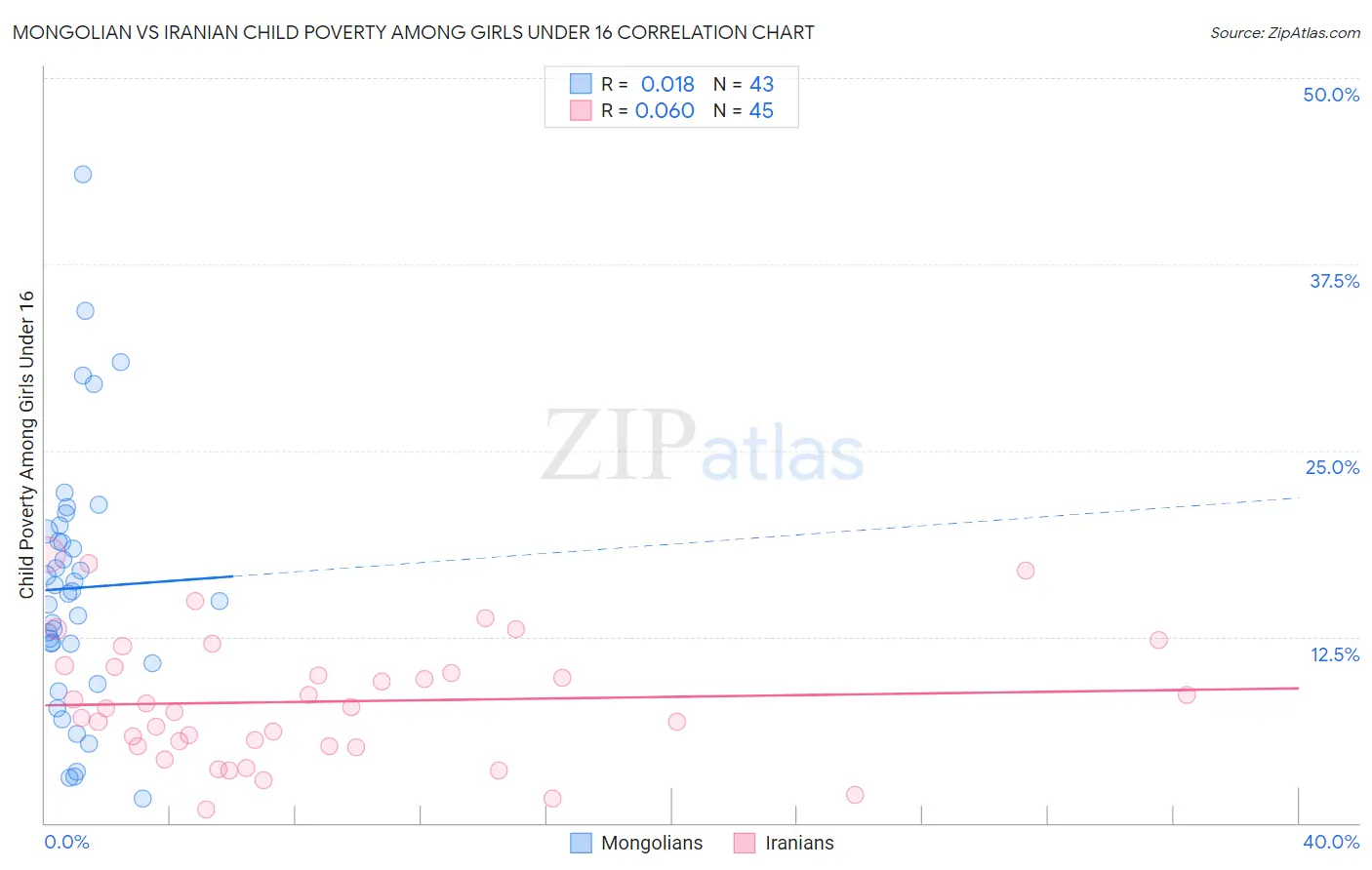 Mongolian vs Iranian Child Poverty Among Girls Under 16