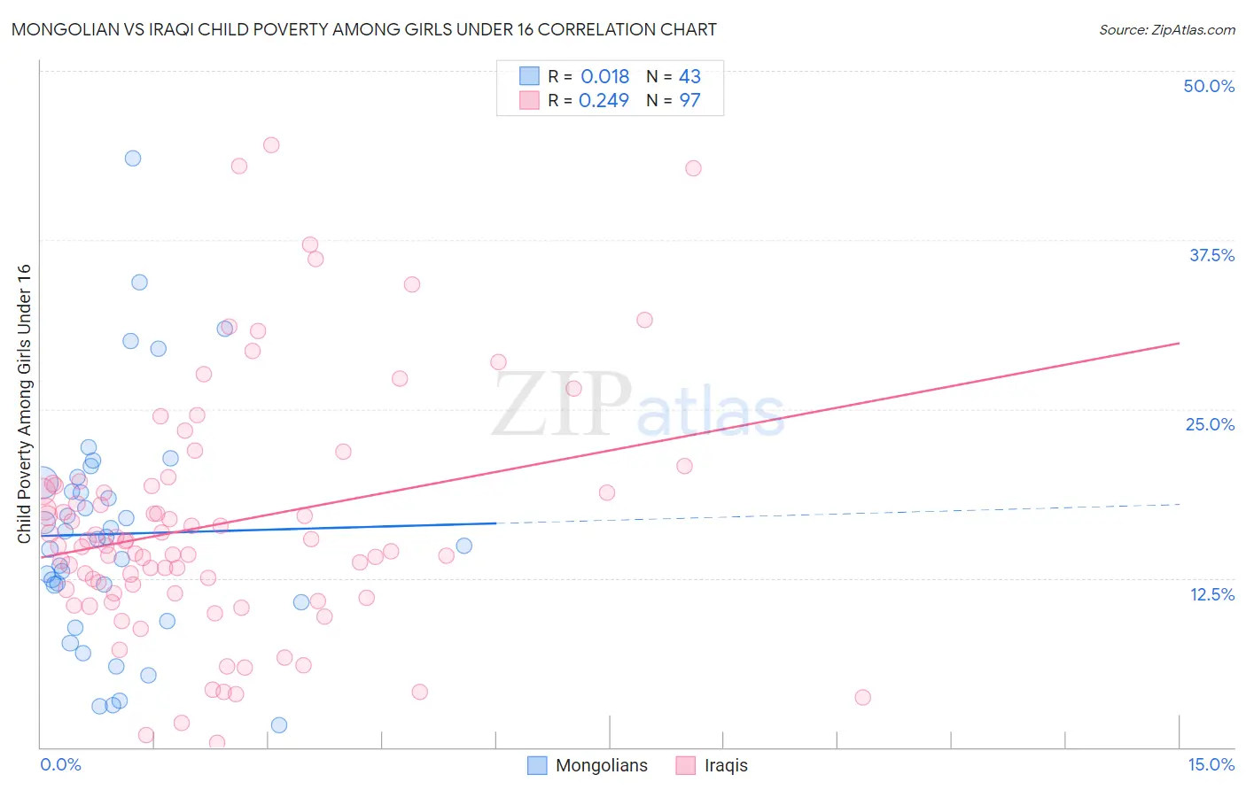Mongolian vs Iraqi Child Poverty Among Girls Under 16