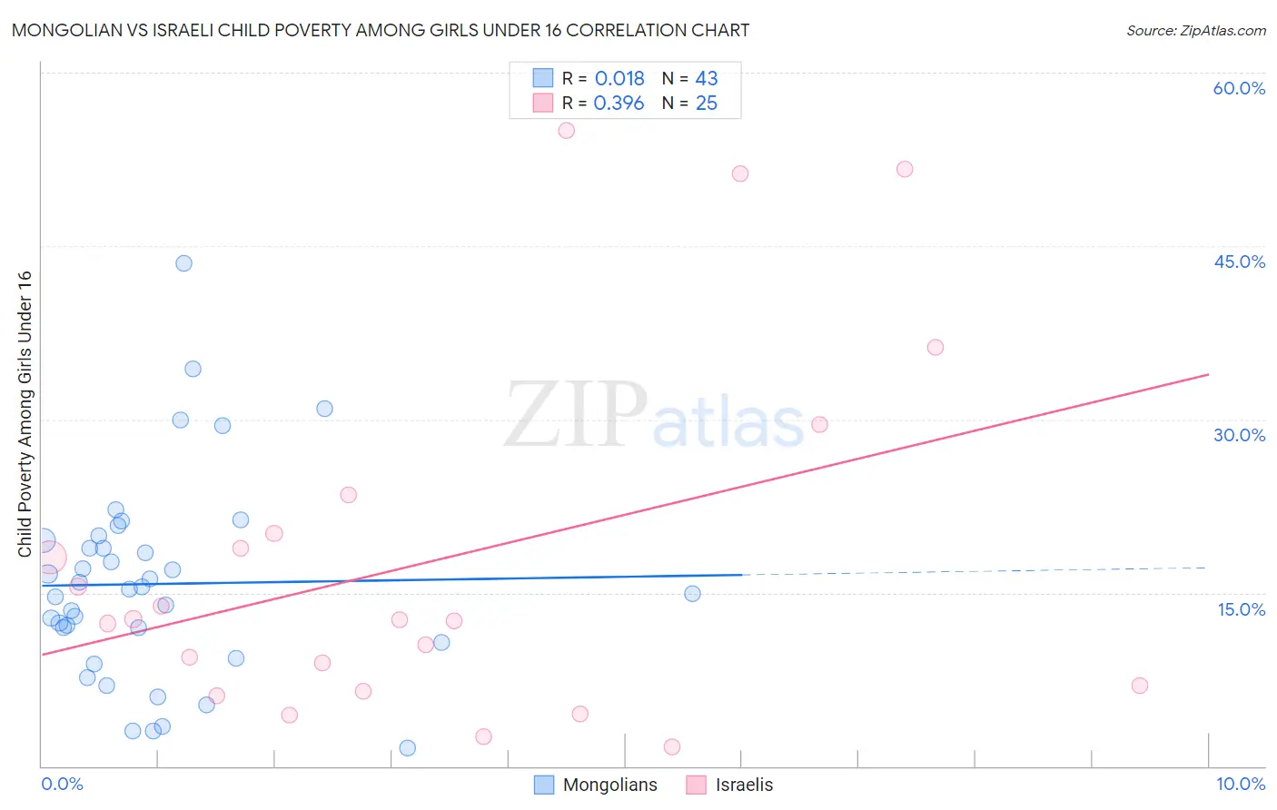 Mongolian vs Israeli Child Poverty Among Girls Under 16