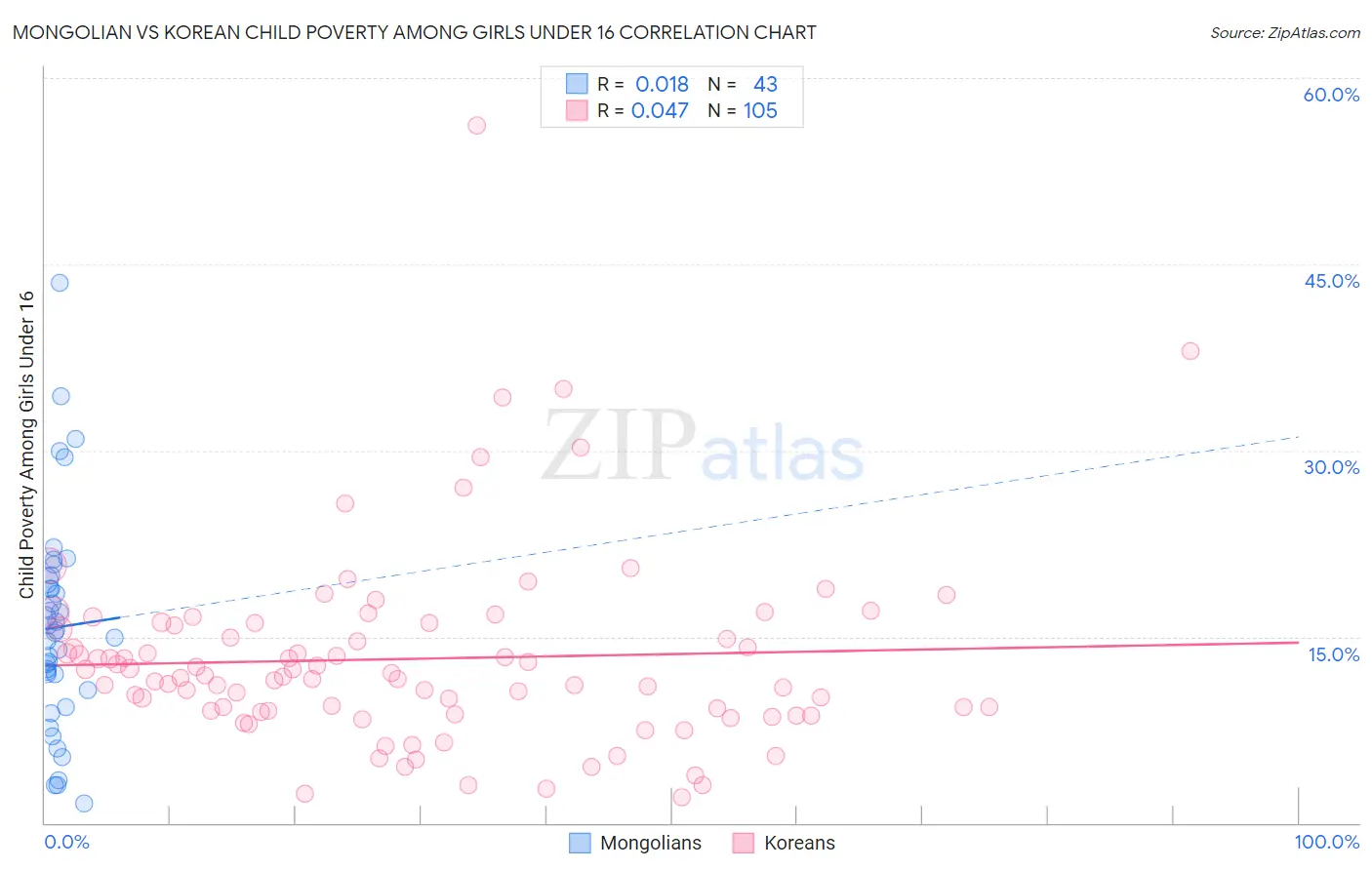 Mongolian vs Korean Child Poverty Among Girls Under 16