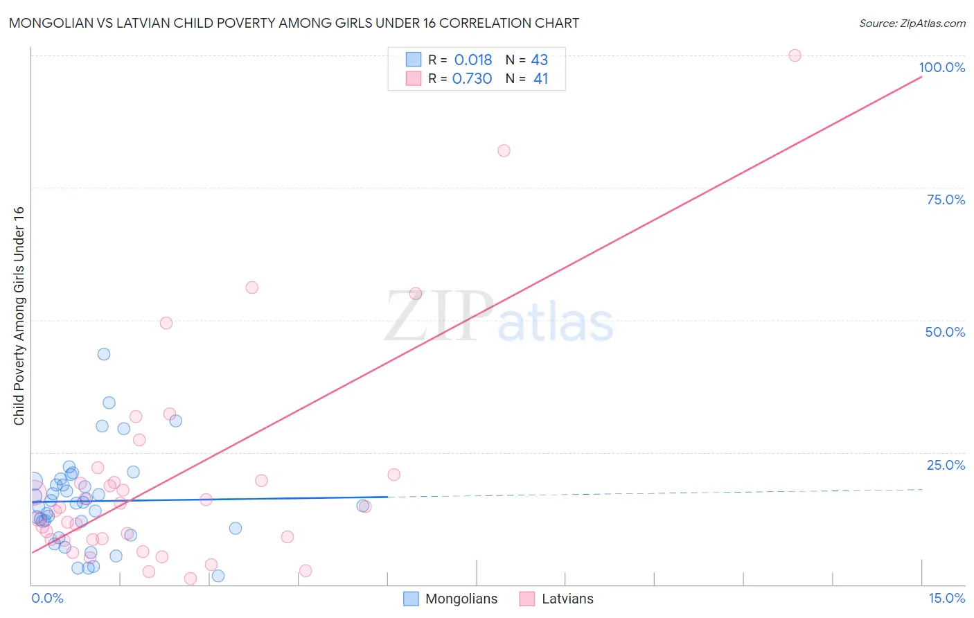 Mongolian vs Latvian Child Poverty Among Girls Under 16
