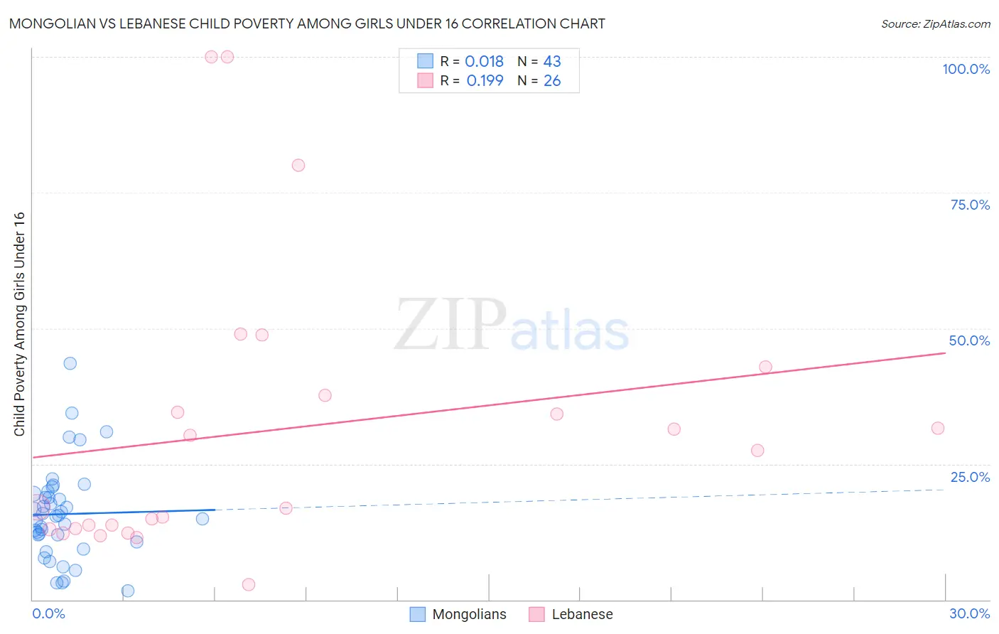 Mongolian vs Lebanese Child Poverty Among Girls Under 16