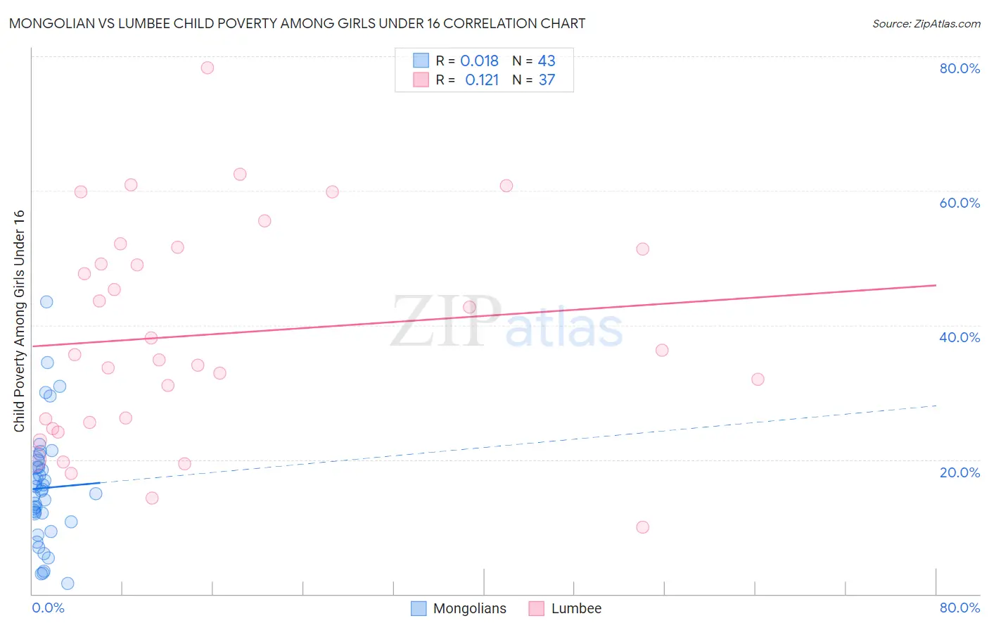 Mongolian vs Lumbee Child Poverty Among Girls Under 16