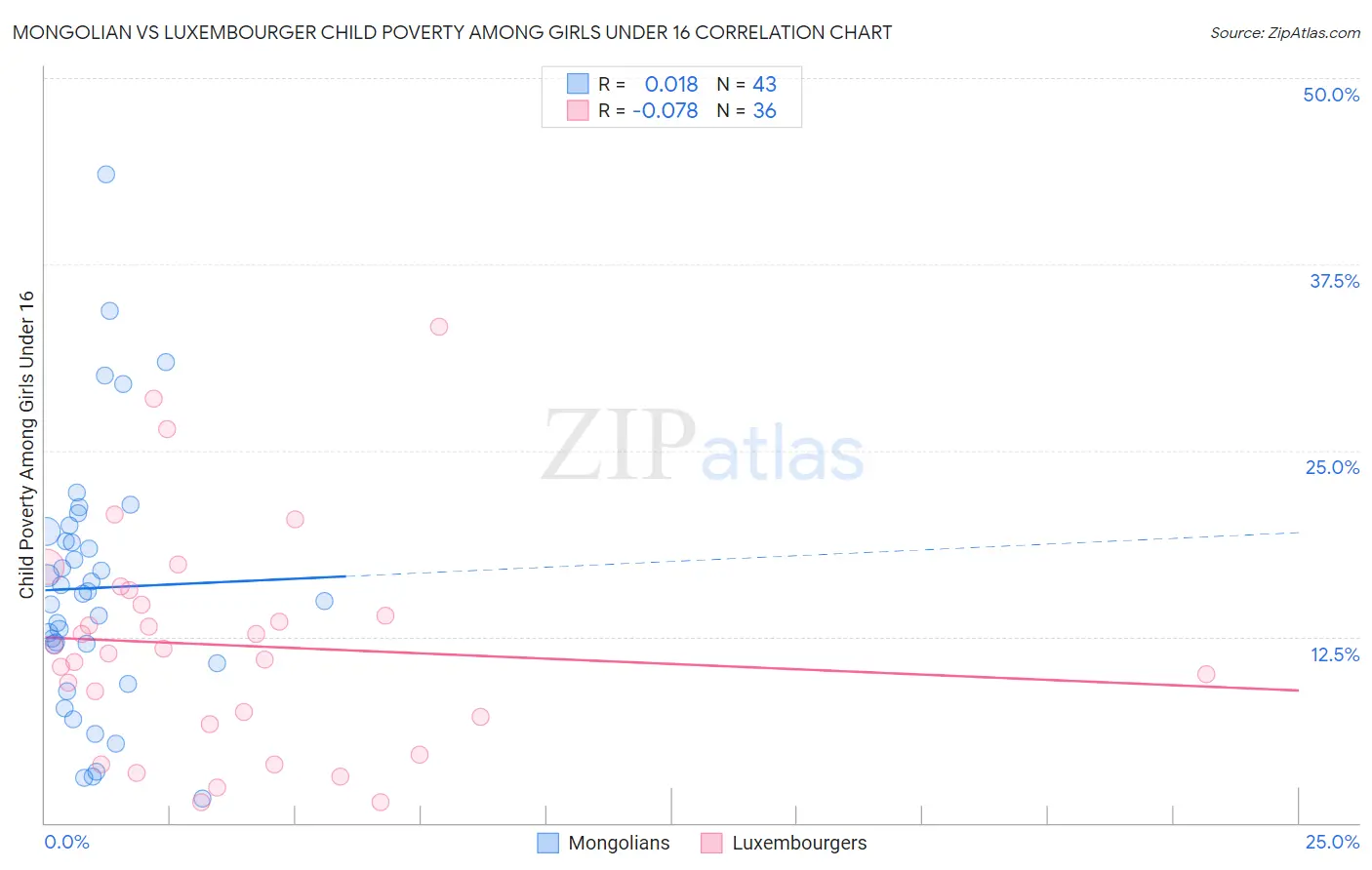 Mongolian vs Luxembourger Child Poverty Among Girls Under 16
