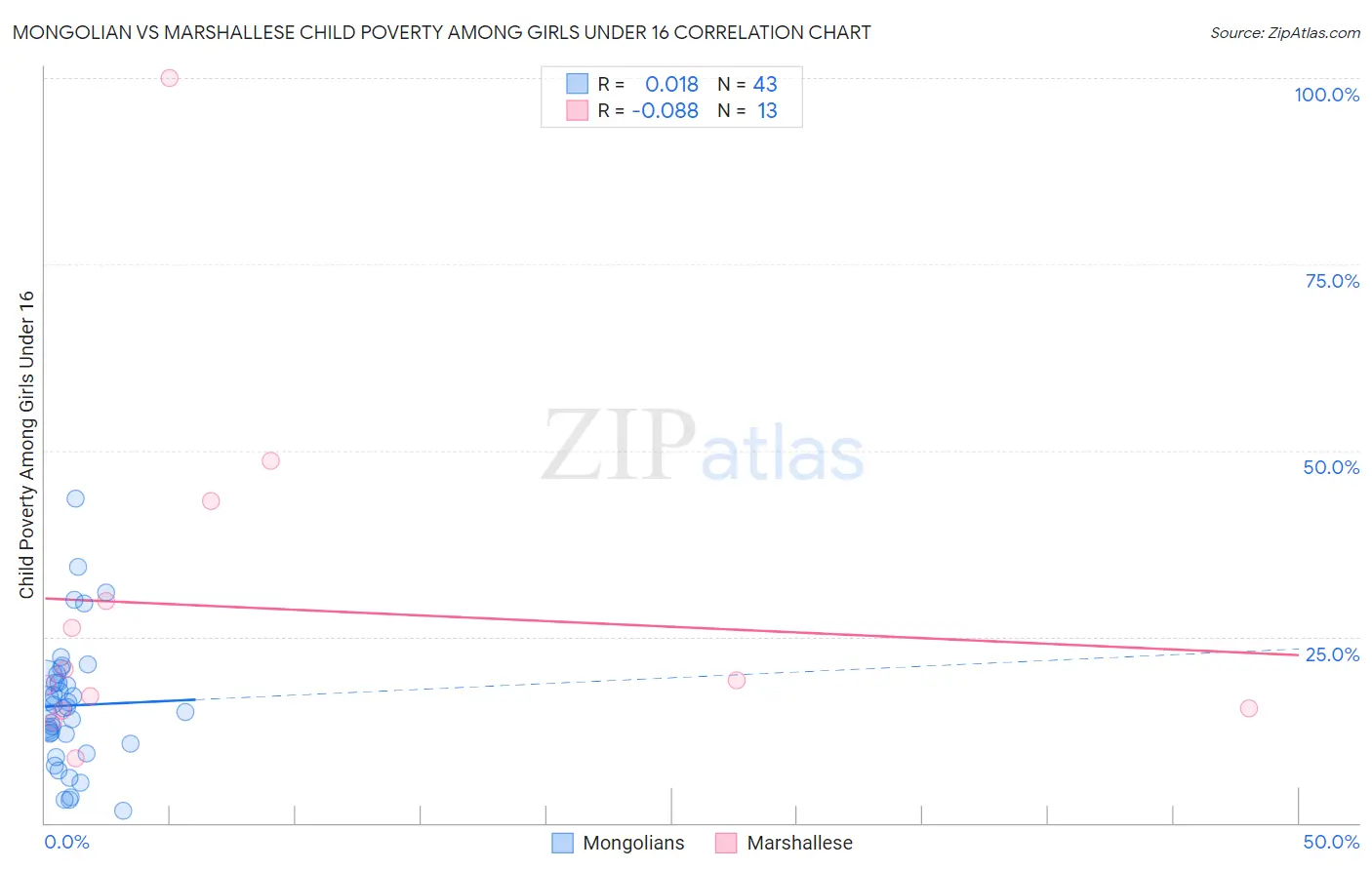 Mongolian vs Marshallese Child Poverty Among Girls Under 16