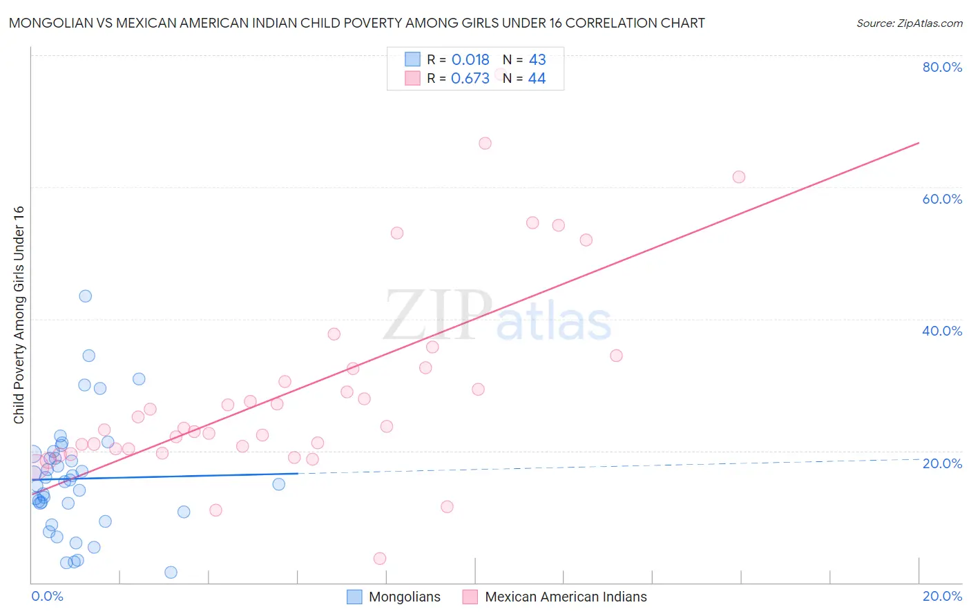 Mongolian vs Mexican American Indian Child Poverty Among Girls Under 16