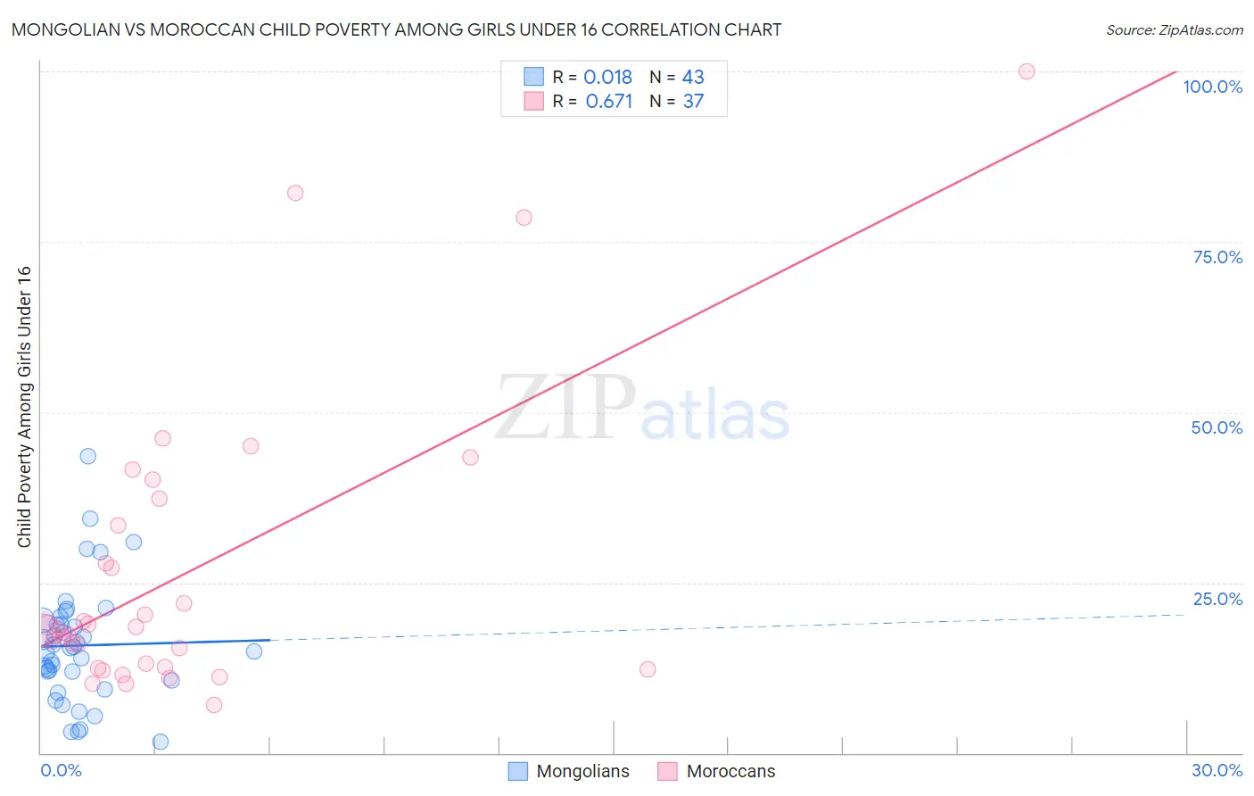 Mongolian vs Moroccan Child Poverty Among Girls Under 16