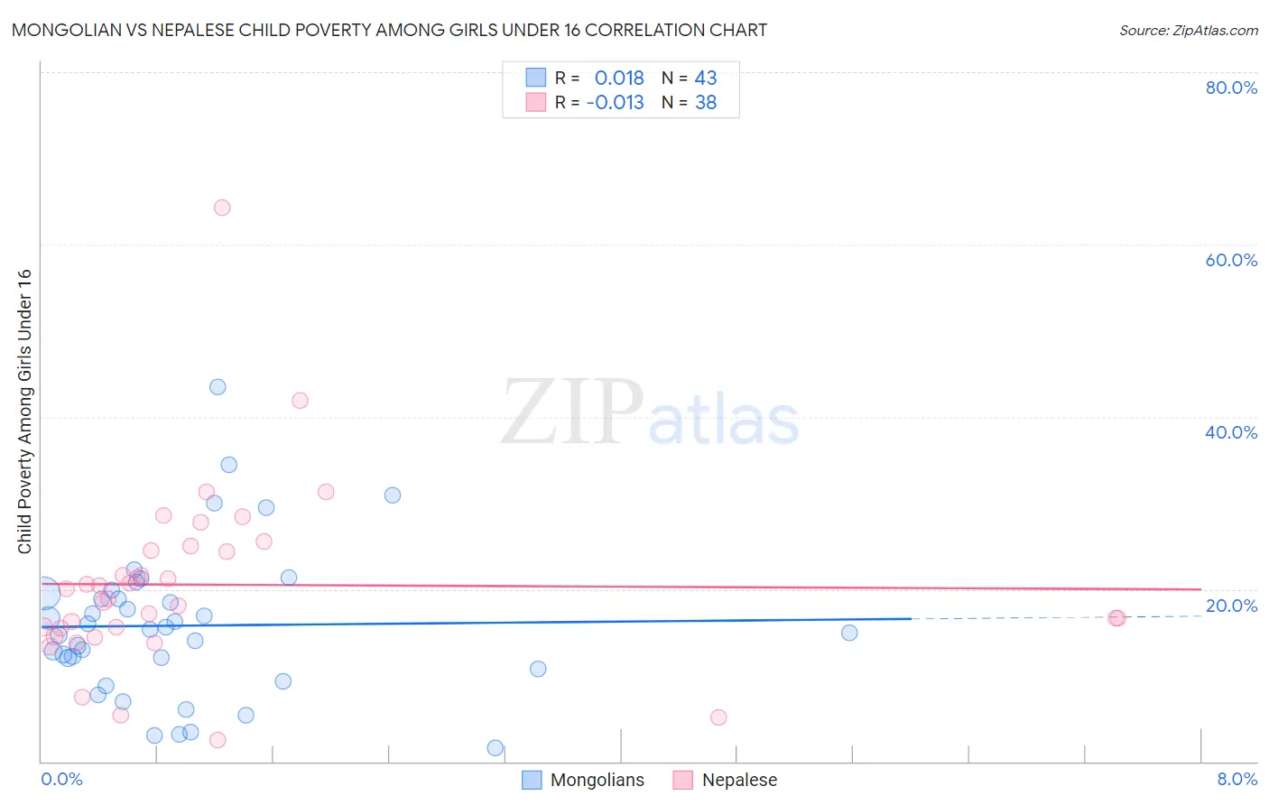 Mongolian vs Nepalese Child Poverty Among Girls Under 16