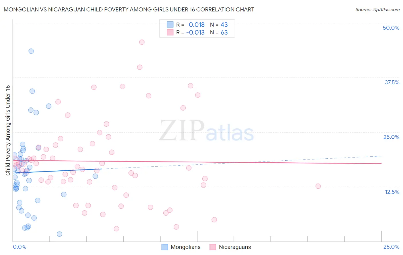 Mongolian vs Nicaraguan Child Poverty Among Girls Under 16