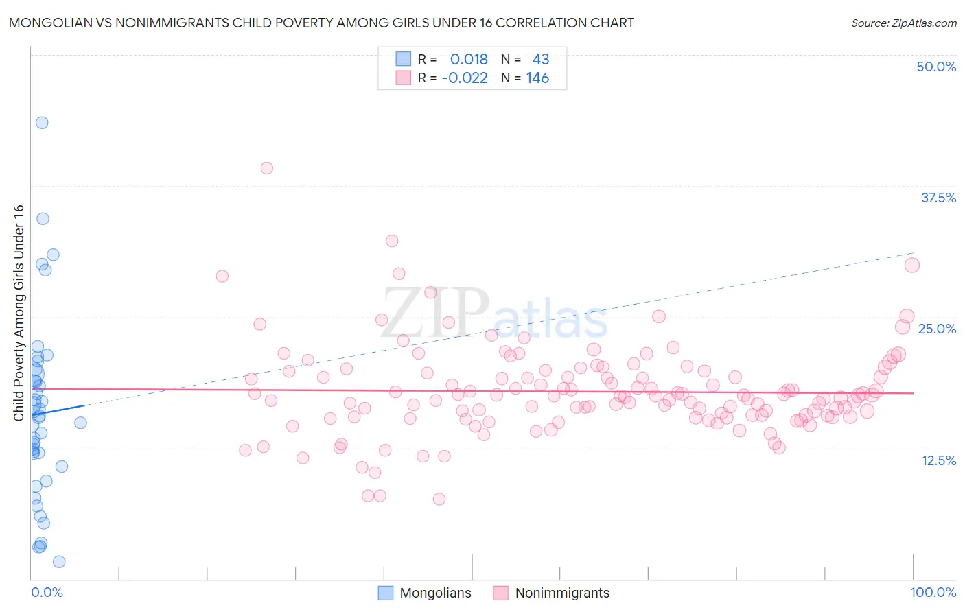 Mongolian vs Nonimmigrants Child Poverty Among Girls Under 16