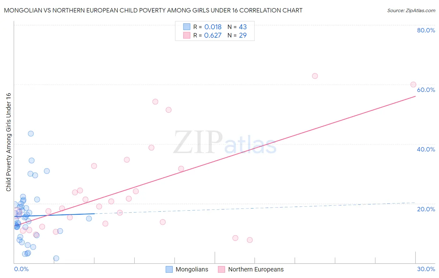 Mongolian vs Northern European Child Poverty Among Girls Under 16