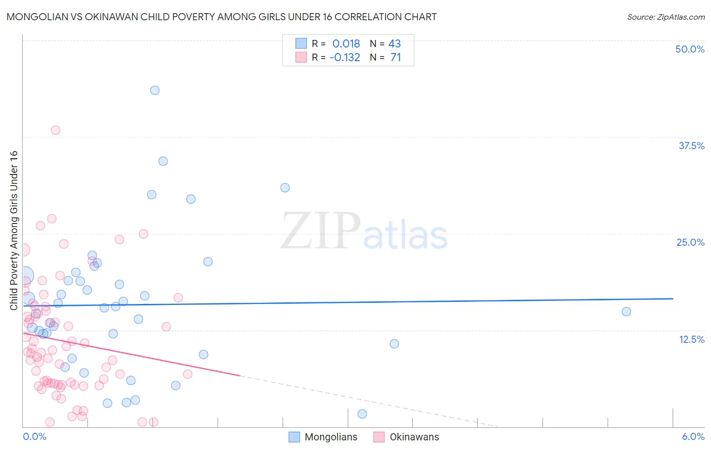 Mongolian vs Okinawan Child Poverty Among Girls Under 16