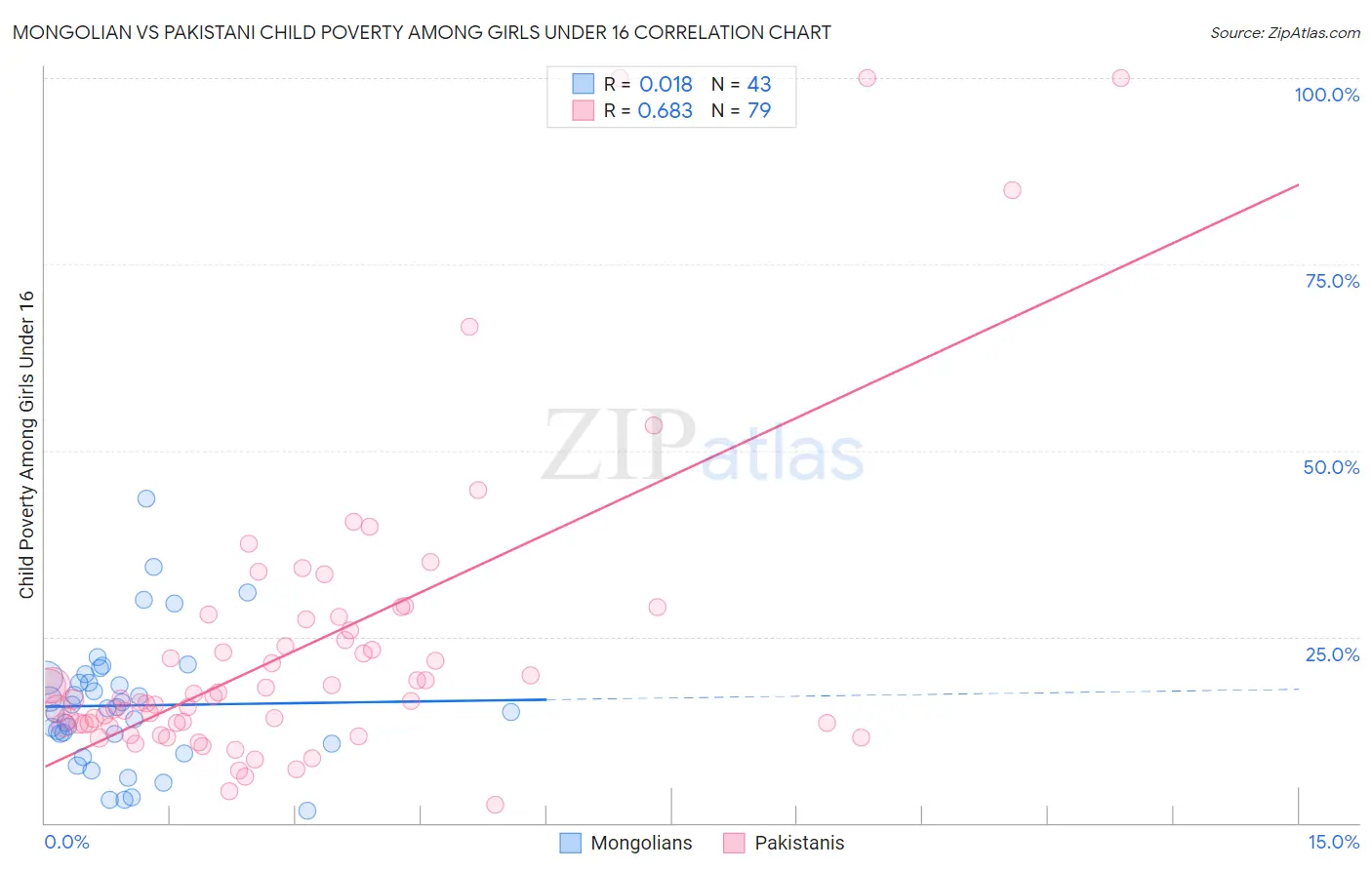Mongolian vs Pakistani Child Poverty Among Girls Under 16