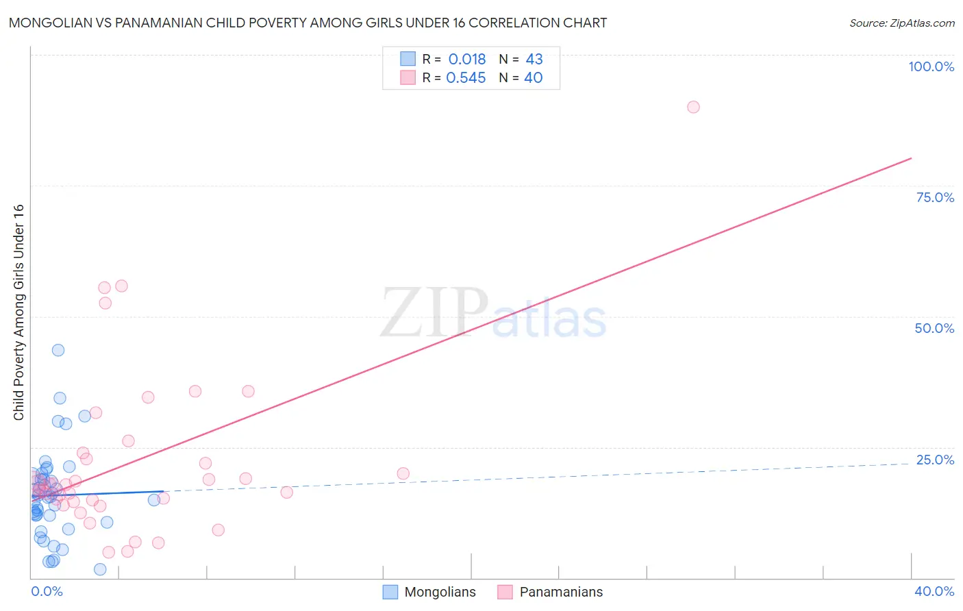 Mongolian vs Panamanian Child Poverty Among Girls Under 16