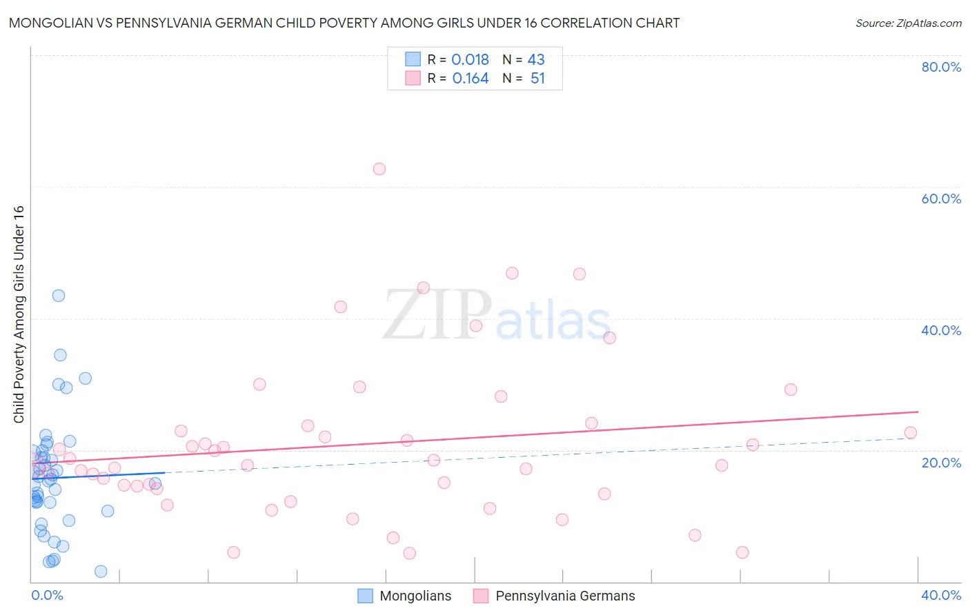 Mongolian vs Pennsylvania German Child Poverty Among Girls Under 16