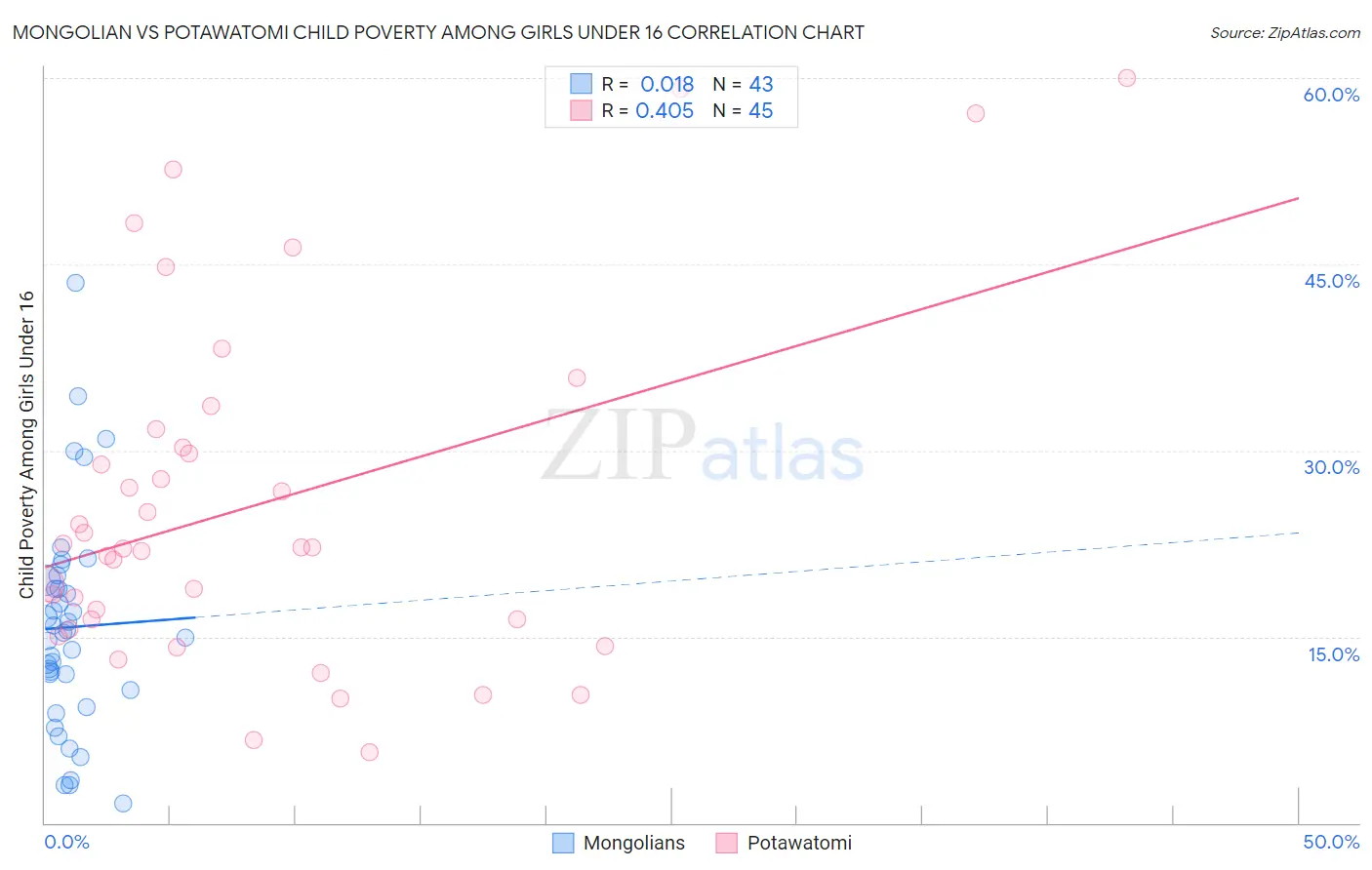 Mongolian vs Potawatomi Child Poverty Among Girls Under 16