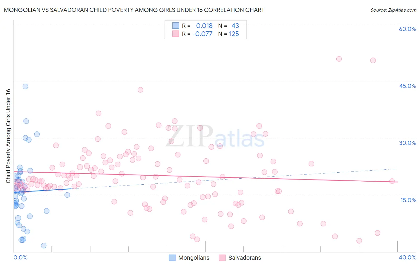 Mongolian vs Salvadoran Child Poverty Among Girls Under 16