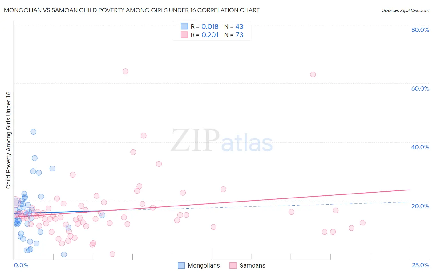 Mongolian vs Samoan Child Poverty Among Girls Under 16