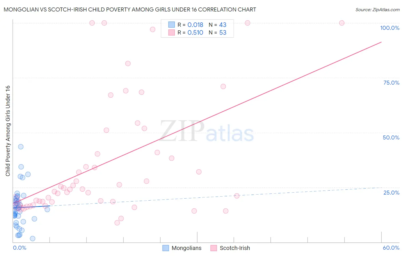 Mongolian vs Scotch-Irish Child Poverty Among Girls Under 16
