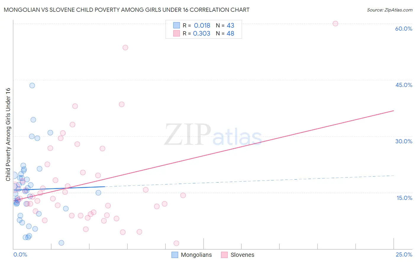 Mongolian vs Slovene Child Poverty Among Girls Under 16