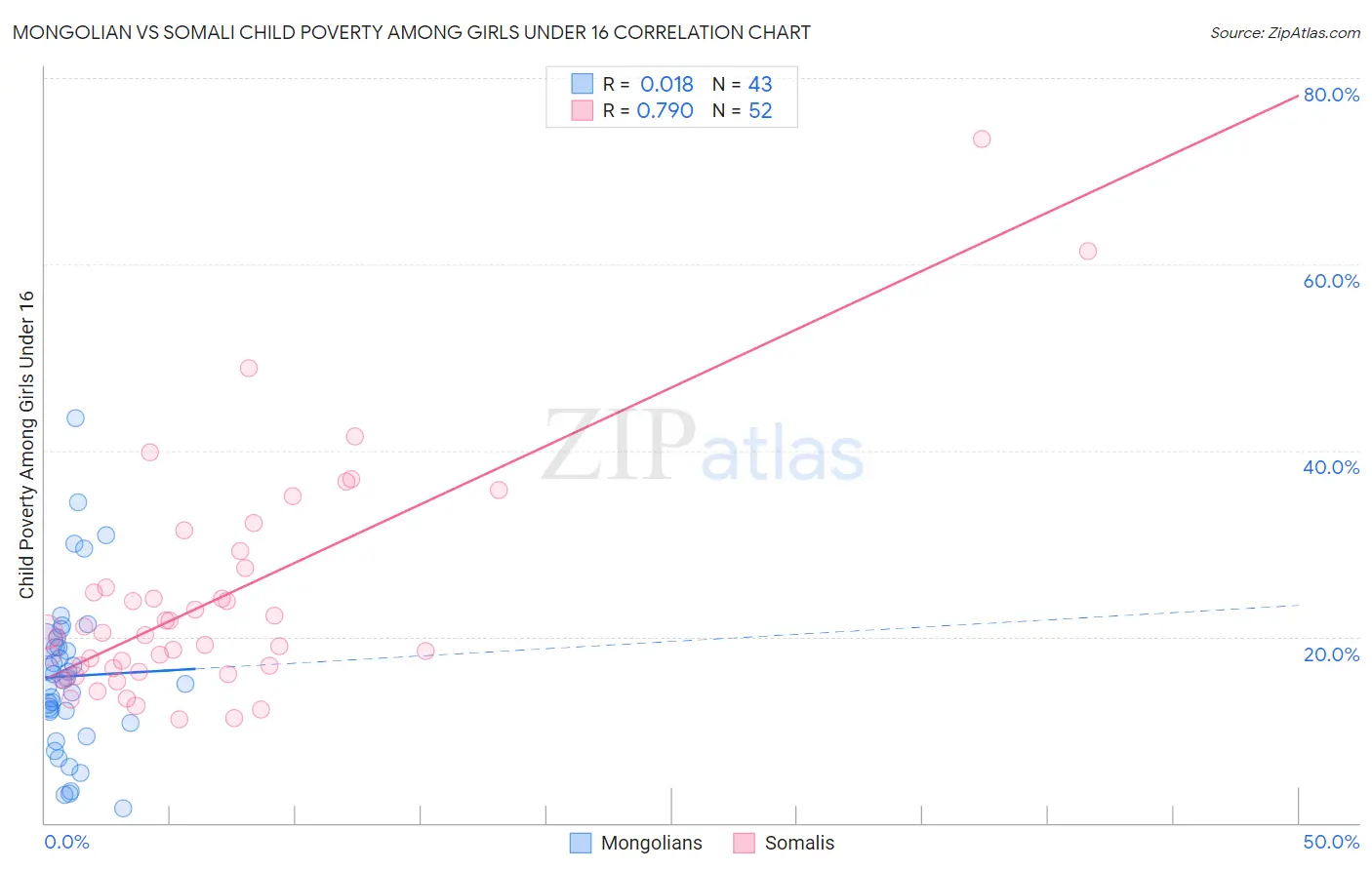 Mongolian vs Somali Child Poverty Among Girls Under 16