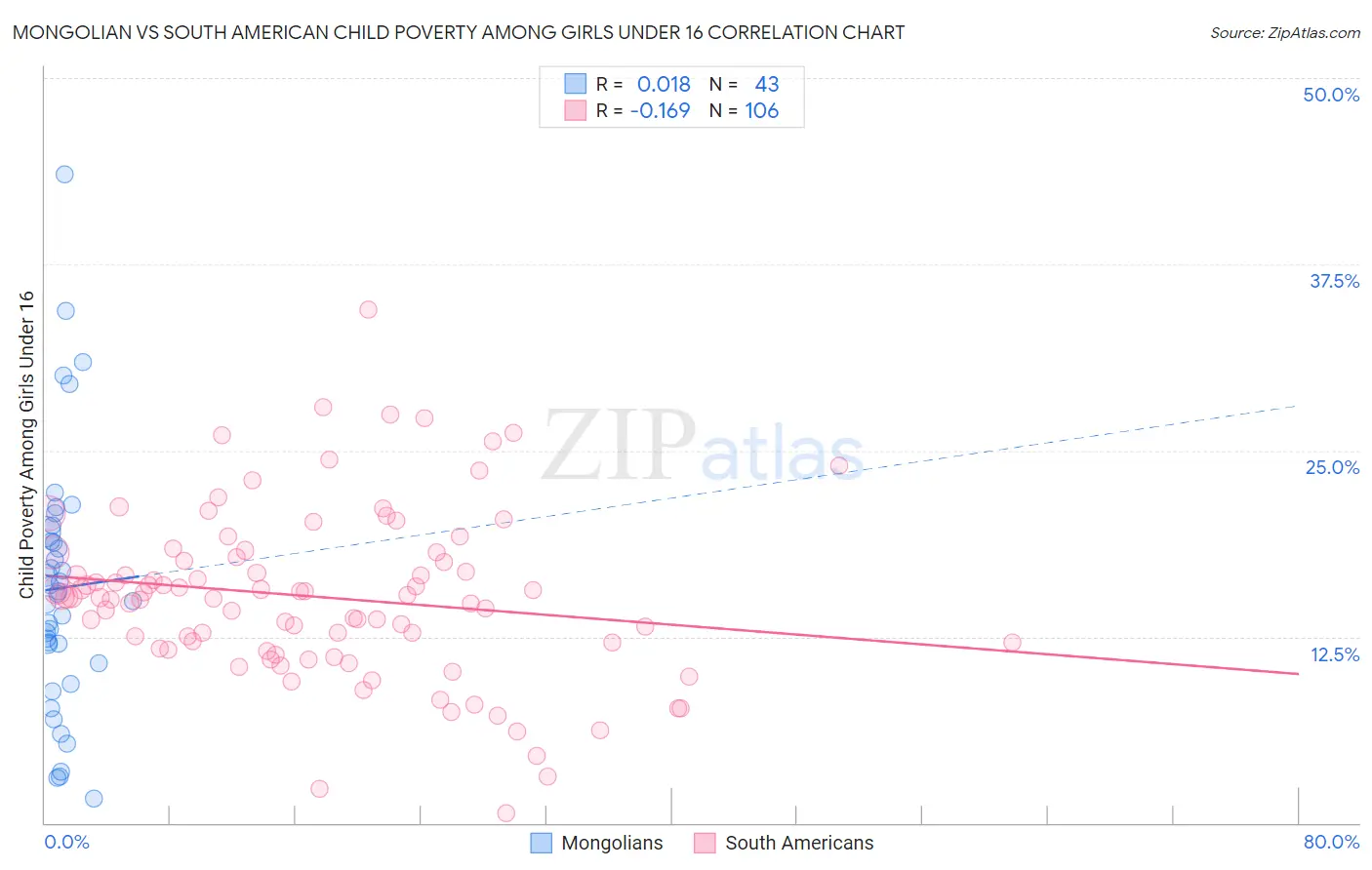 Mongolian vs South American Child Poverty Among Girls Under 16