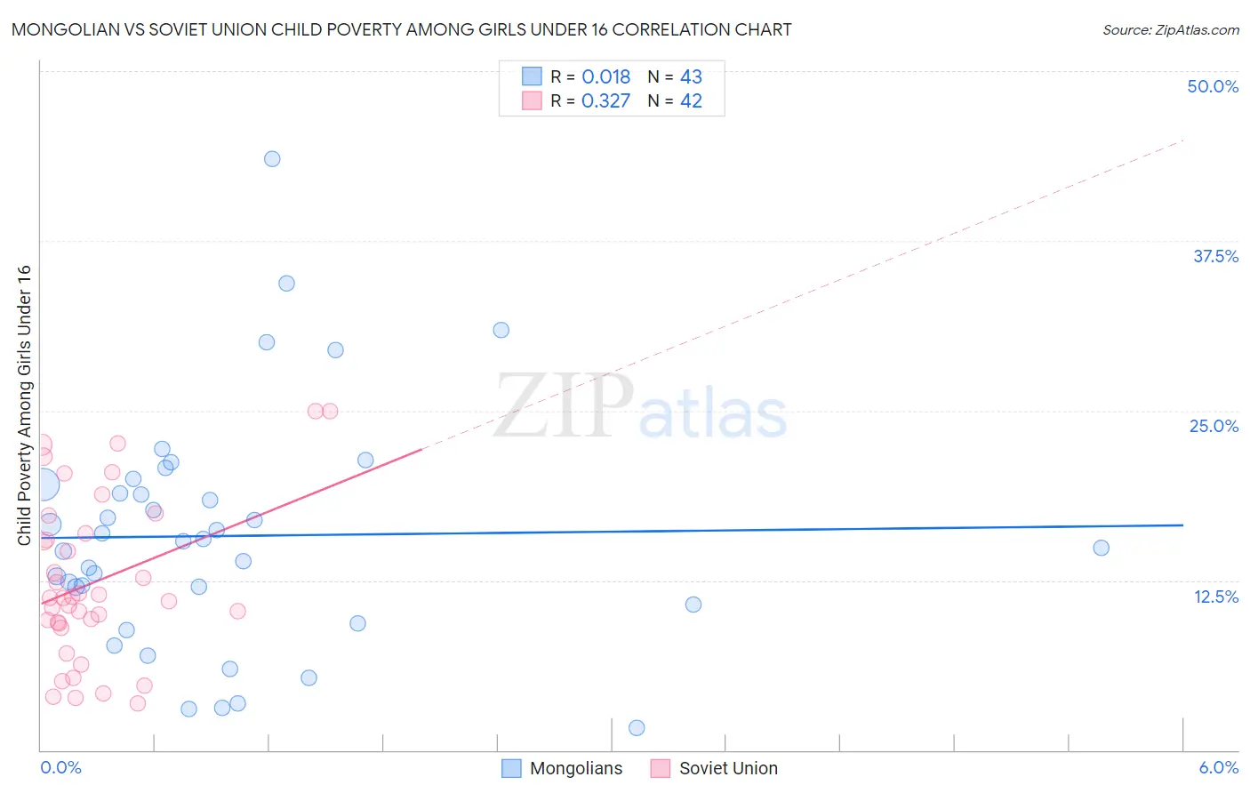 Mongolian vs Soviet Union Child Poverty Among Girls Under 16