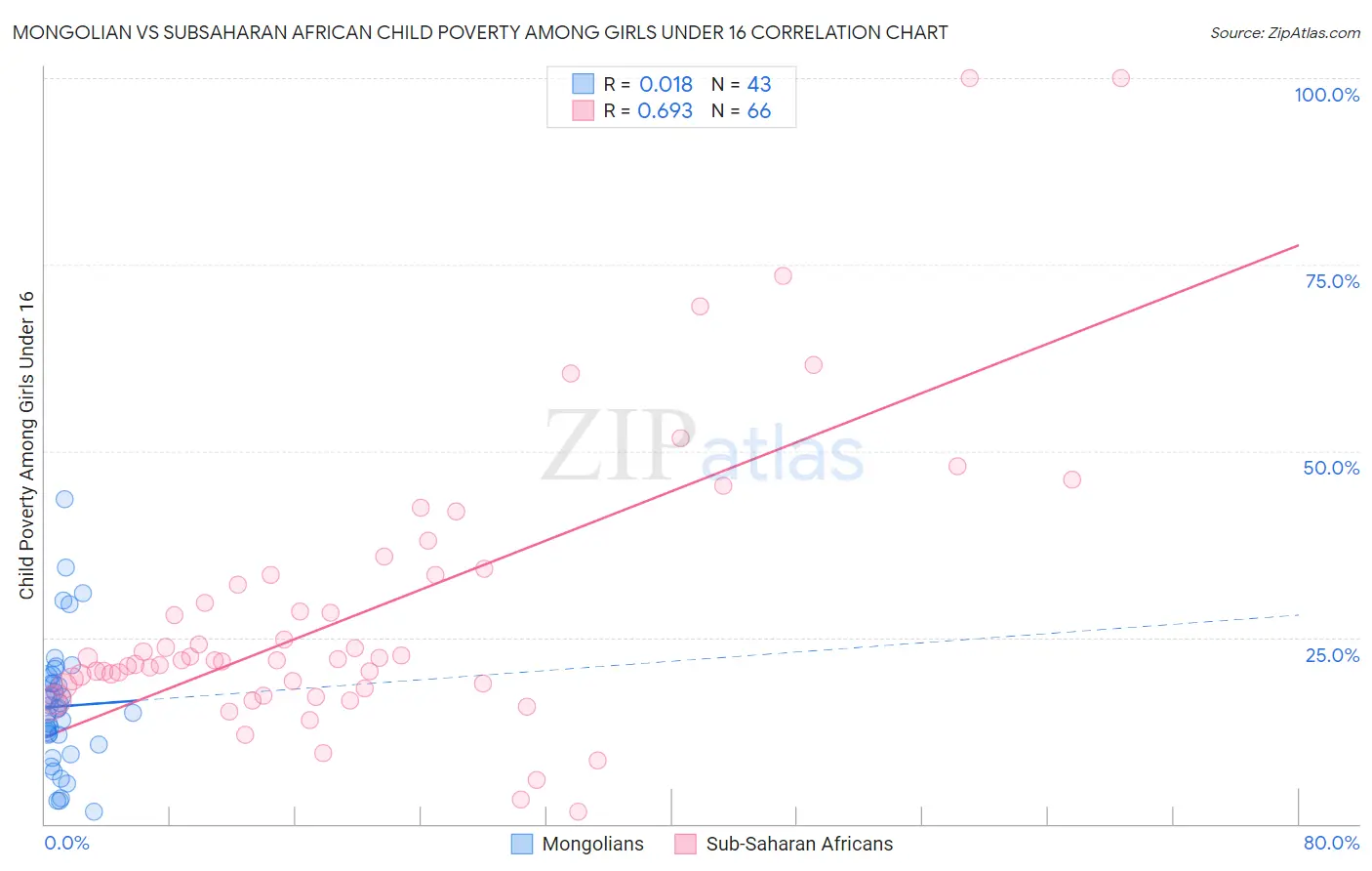 Mongolian vs Subsaharan African Child Poverty Among Girls Under 16
