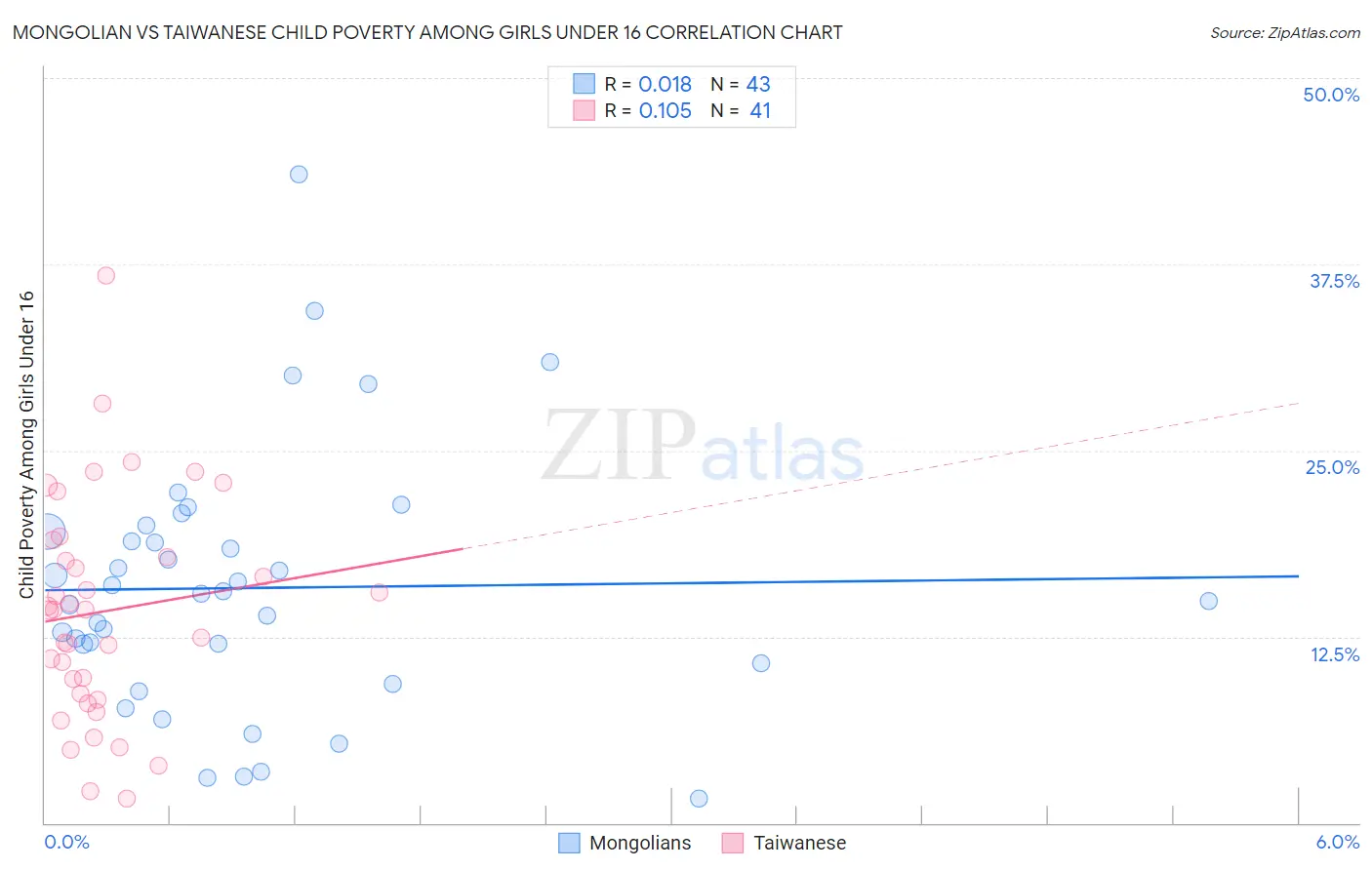Mongolian vs Taiwanese Child Poverty Among Girls Under 16
