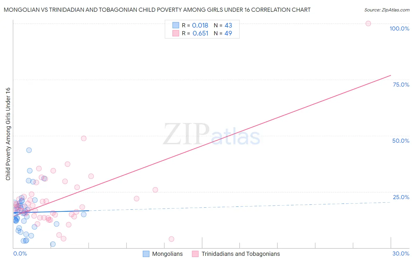 Mongolian vs Trinidadian and Tobagonian Child Poverty Among Girls Under 16