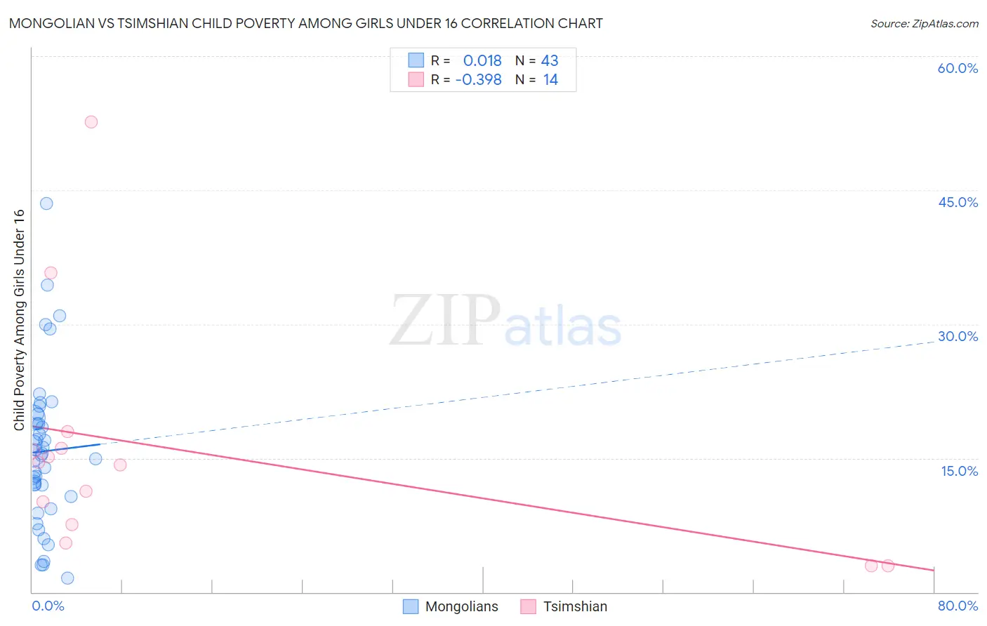 Mongolian vs Tsimshian Child Poverty Among Girls Under 16