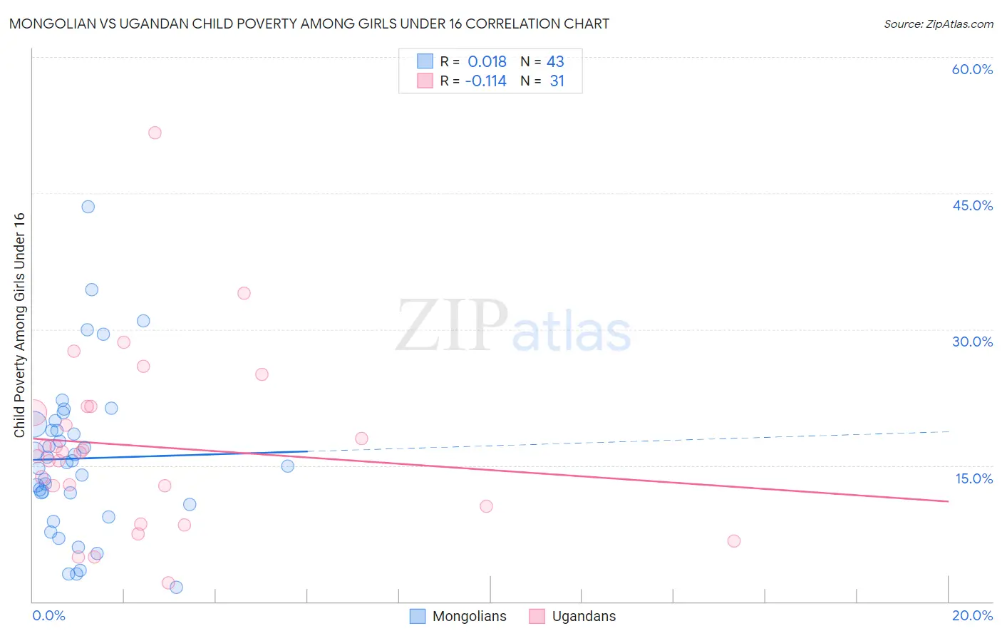 Mongolian vs Ugandan Child Poverty Among Girls Under 16