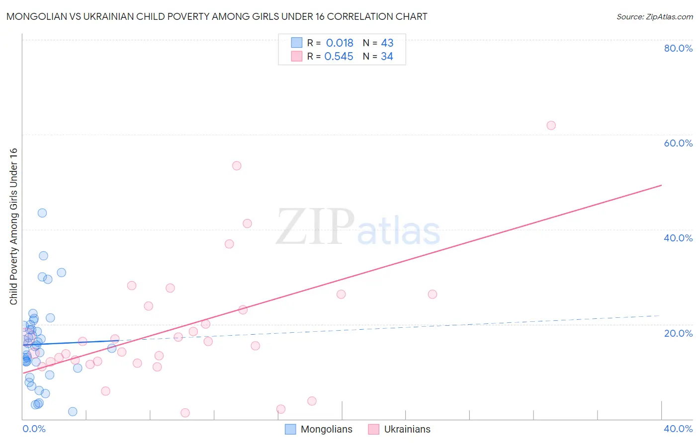 Mongolian vs Ukrainian Child Poverty Among Girls Under 16