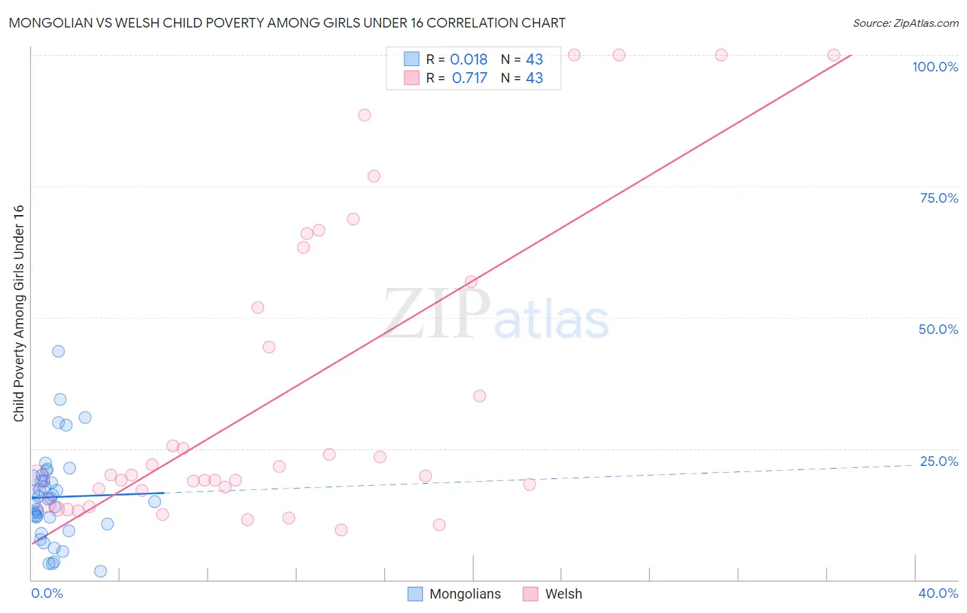 Mongolian vs Welsh Child Poverty Among Girls Under 16
