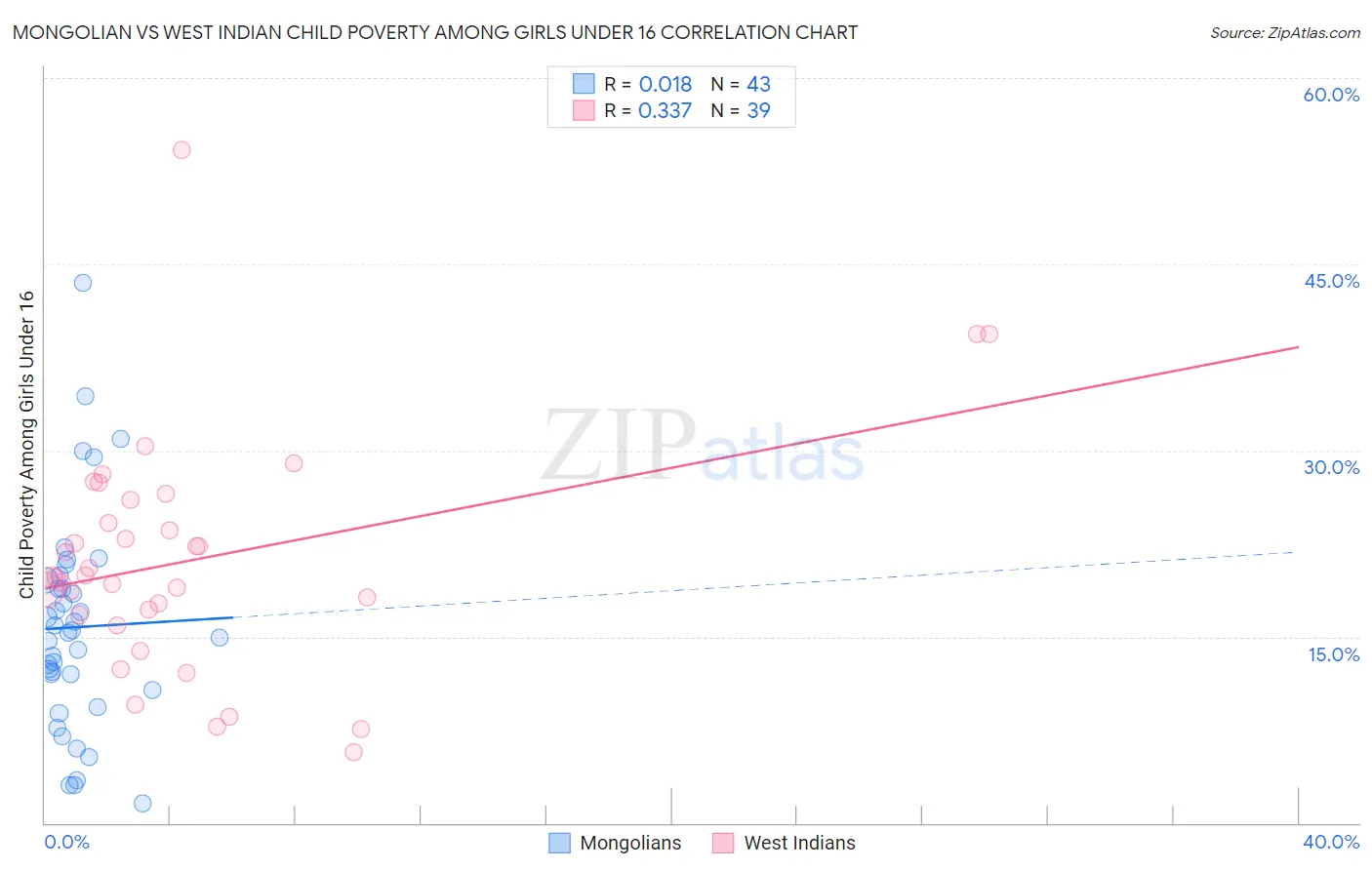 Mongolian vs West Indian Child Poverty Among Girls Under 16