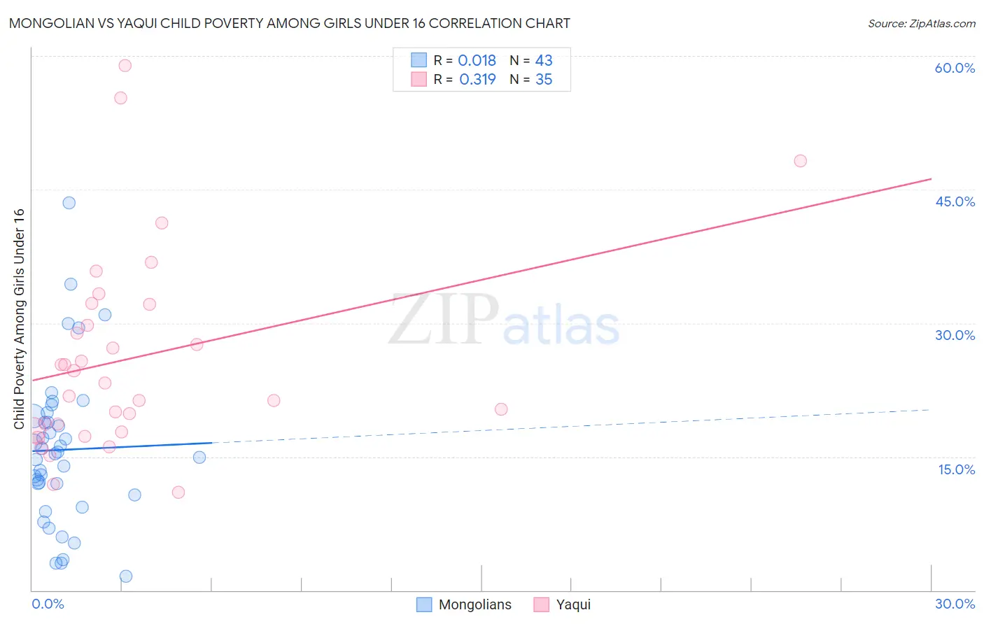 Mongolian vs Yaqui Child Poverty Among Girls Under 16