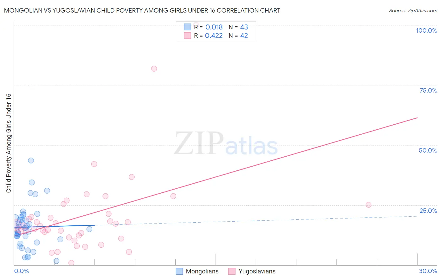 Mongolian vs Yugoslavian Child Poverty Among Girls Under 16