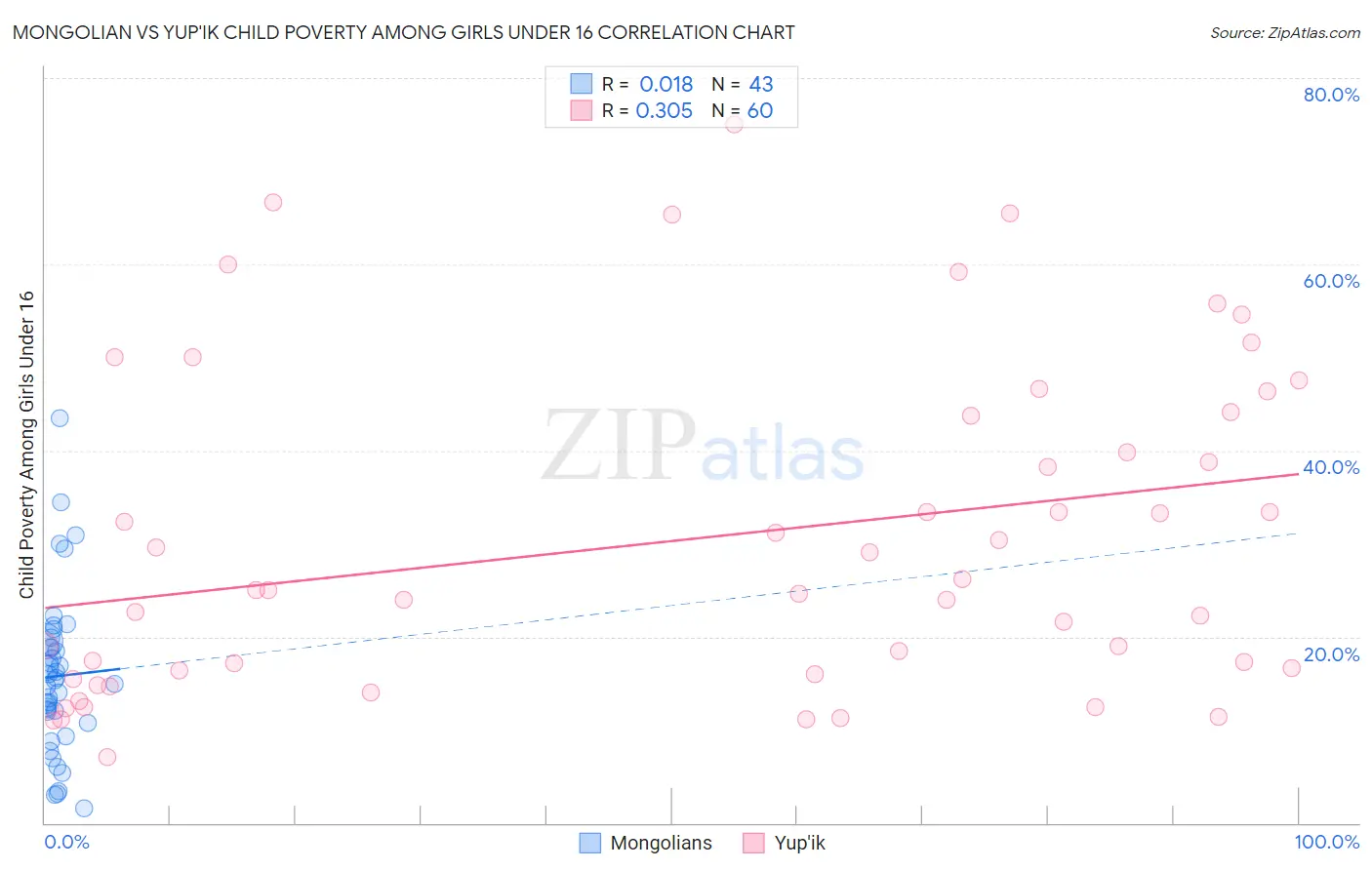 Mongolian vs Yup'ik Child Poverty Among Girls Under 16