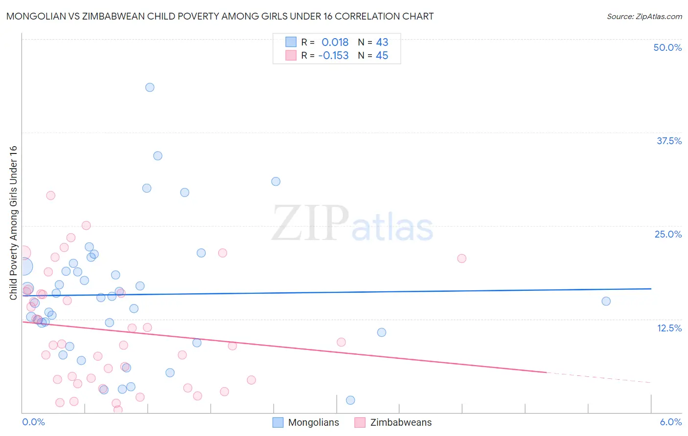Mongolian vs Zimbabwean Child Poverty Among Girls Under 16