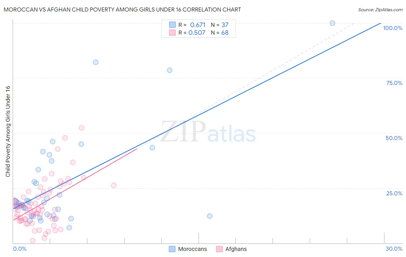 Moroccan vs Afghan Child Poverty Among Girls Under 16