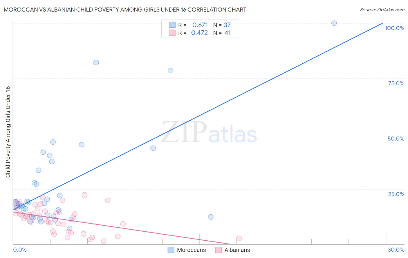 Moroccan vs Albanian Child Poverty Among Girls Under 16