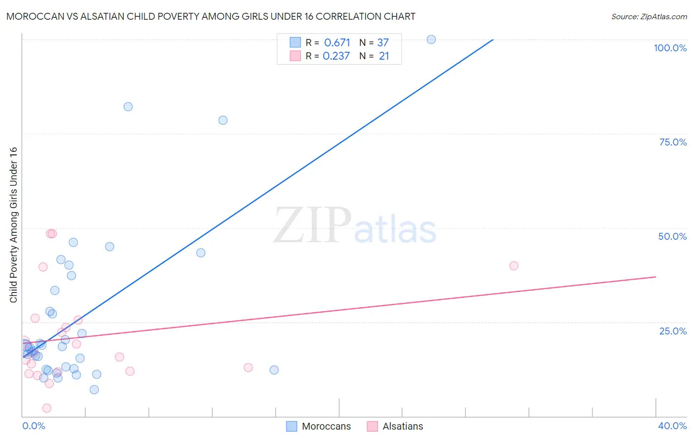 Moroccan vs Alsatian Child Poverty Among Girls Under 16