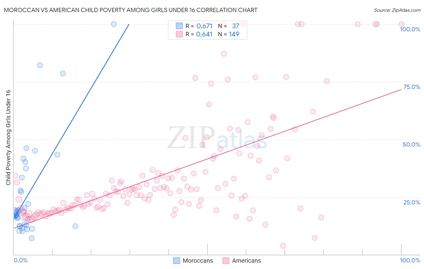 Moroccan vs American Child Poverty Among Girls Under 16