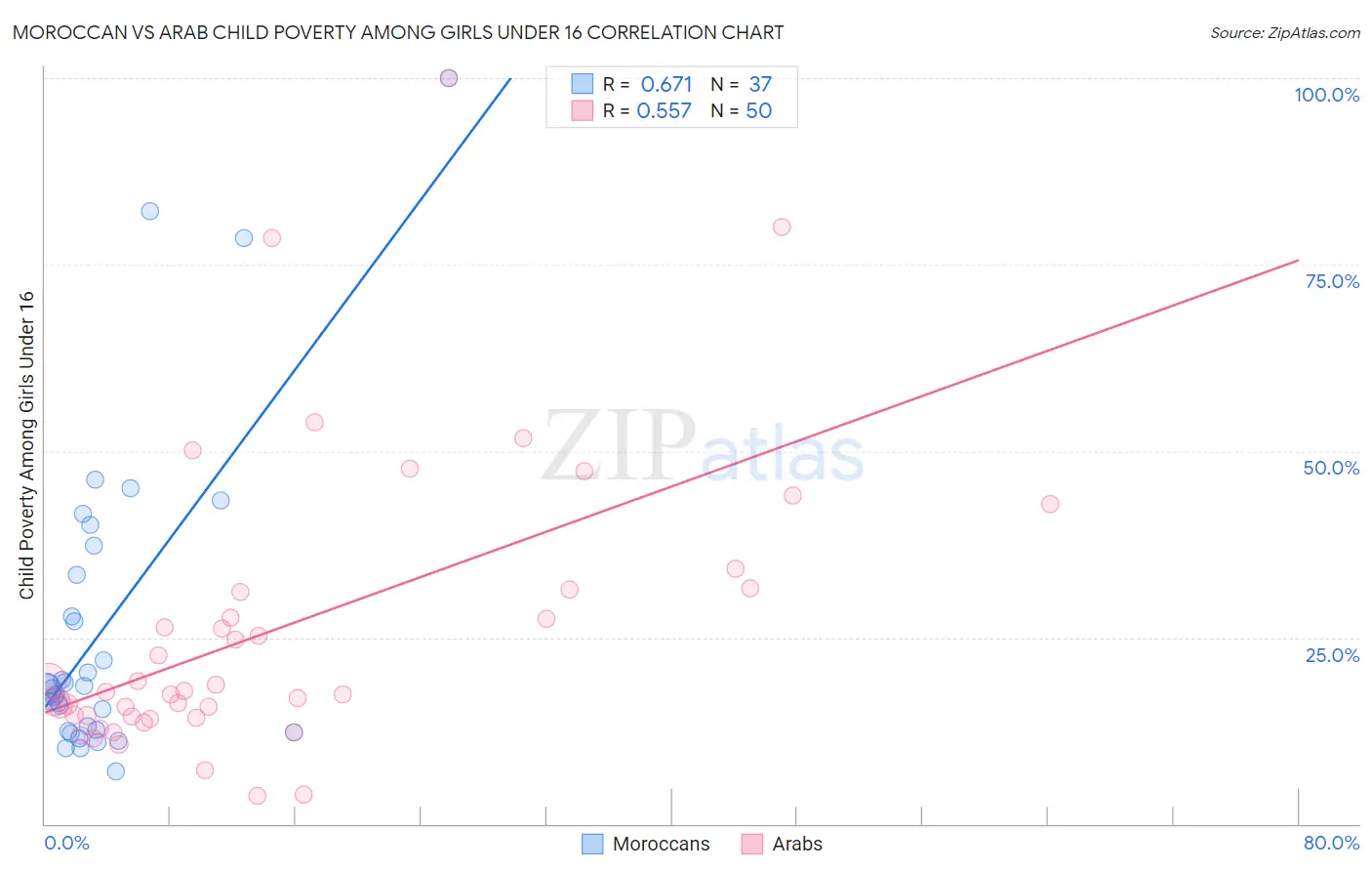 Moroccan vs Arab Child Poverty Among Girls Under 16