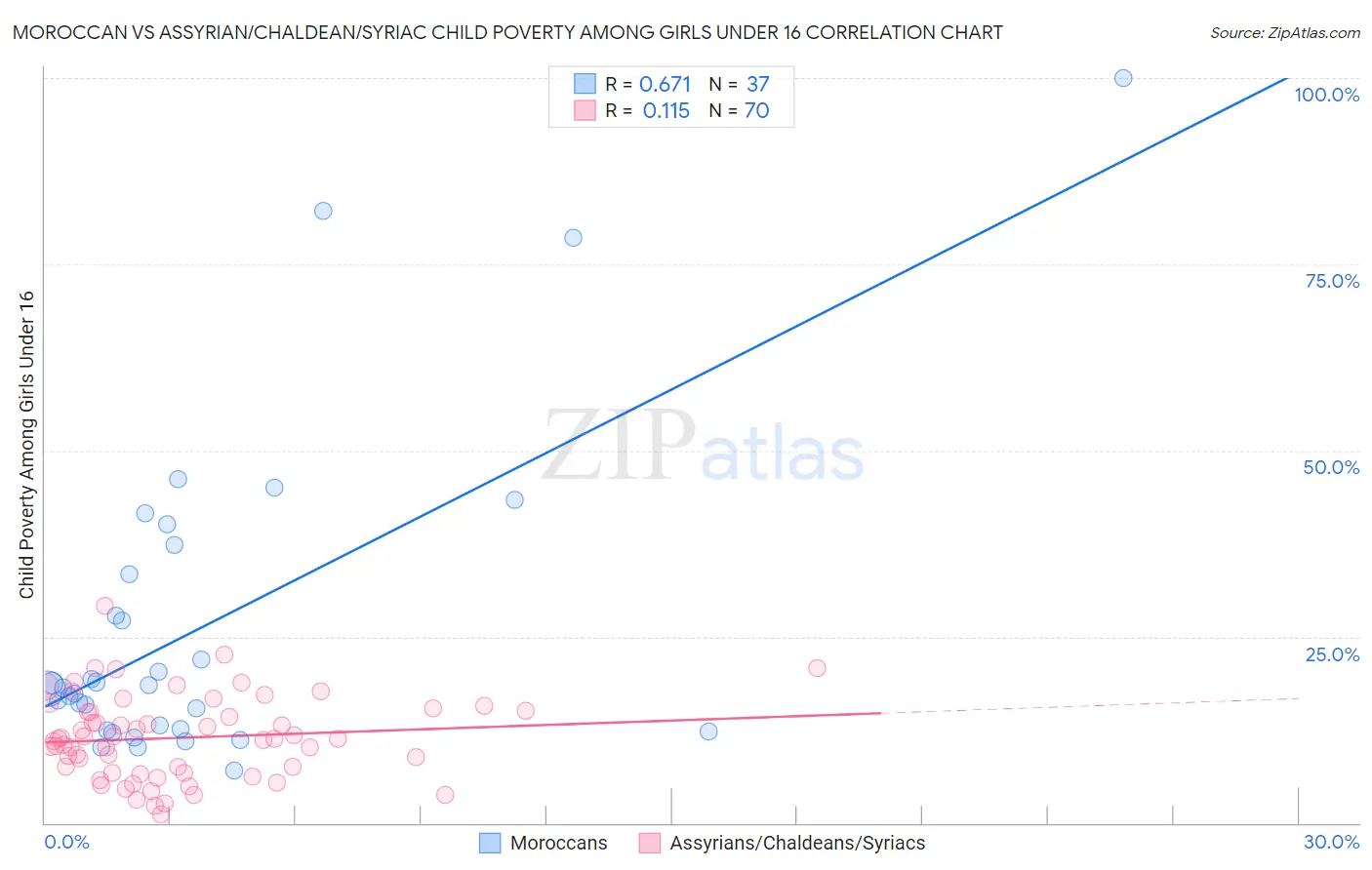 Moroccan vs Assyrian/Chaldean/Syriac Child Poverty Among Girls Under 16