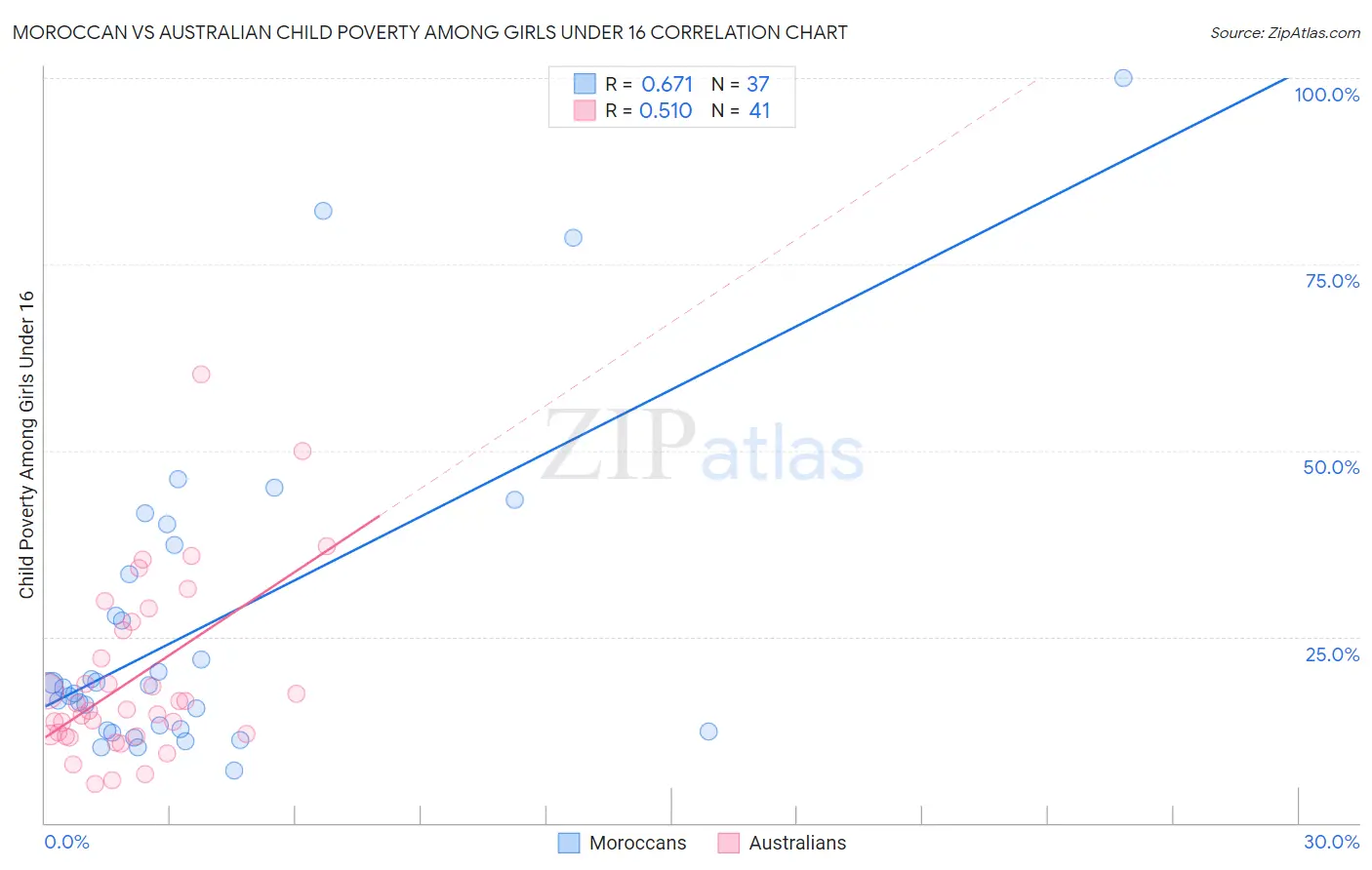 Moroccan vs Australian Child Poverty Among Girls Under 16