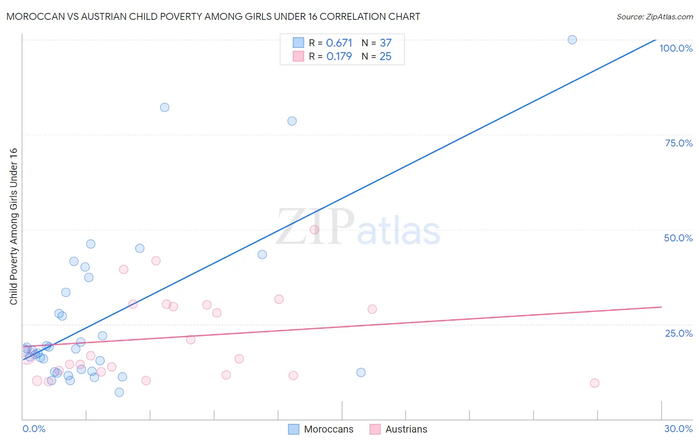 Moroccan vs Austrian Child Poverty Among Girls Under 16