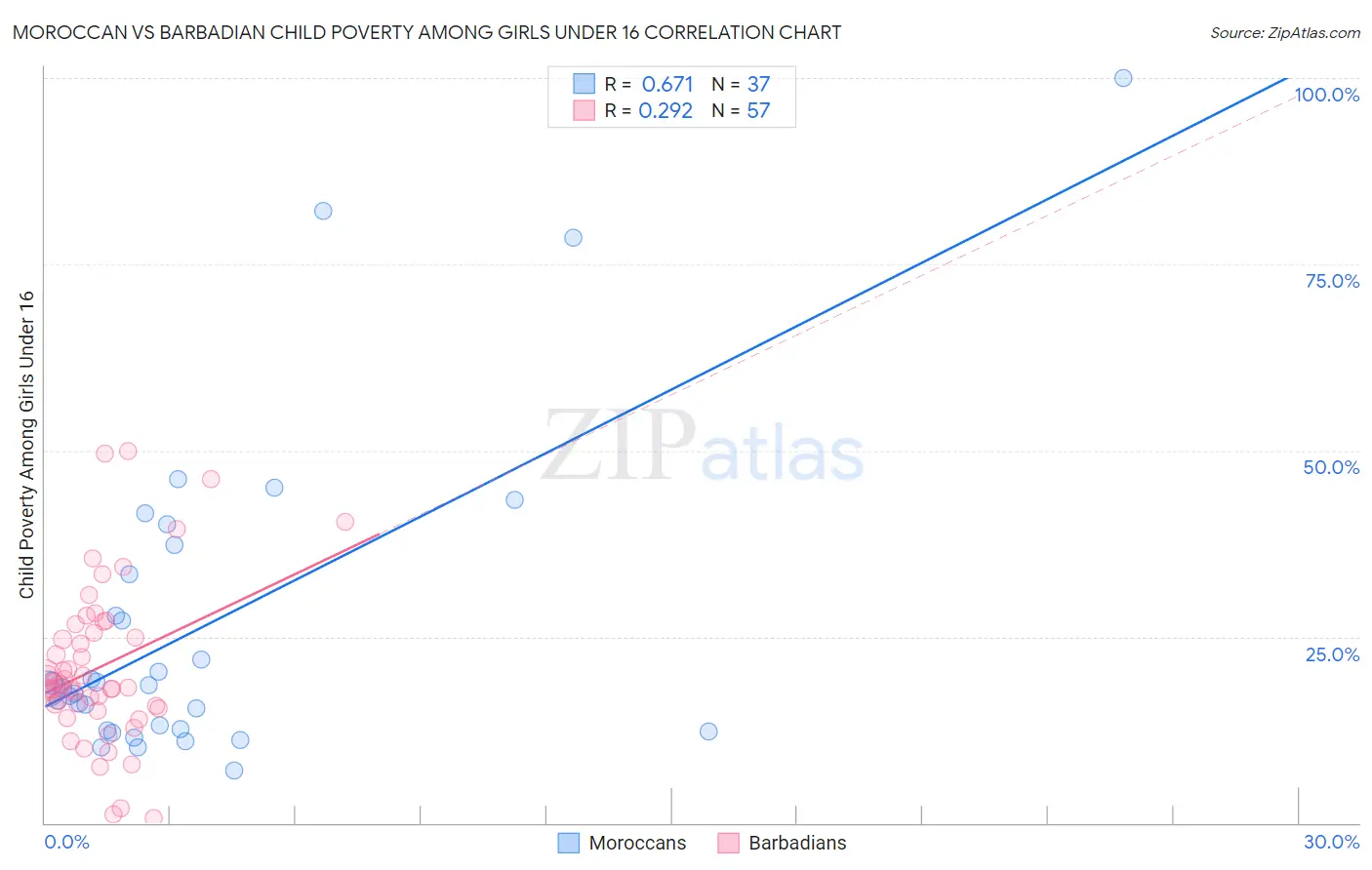 Moroccan vs Barbadian Child Poverty Among Girls Under 16